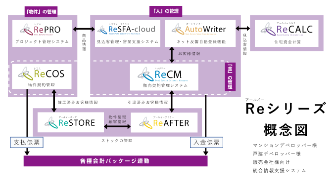 レックアイの不動産システム「Reシリーズ」概念図